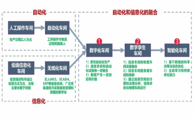 数字化工厂_铁岭数字化生产线_铁岭六轴机器人_铁岭数字化车间_铁岭智能化车间